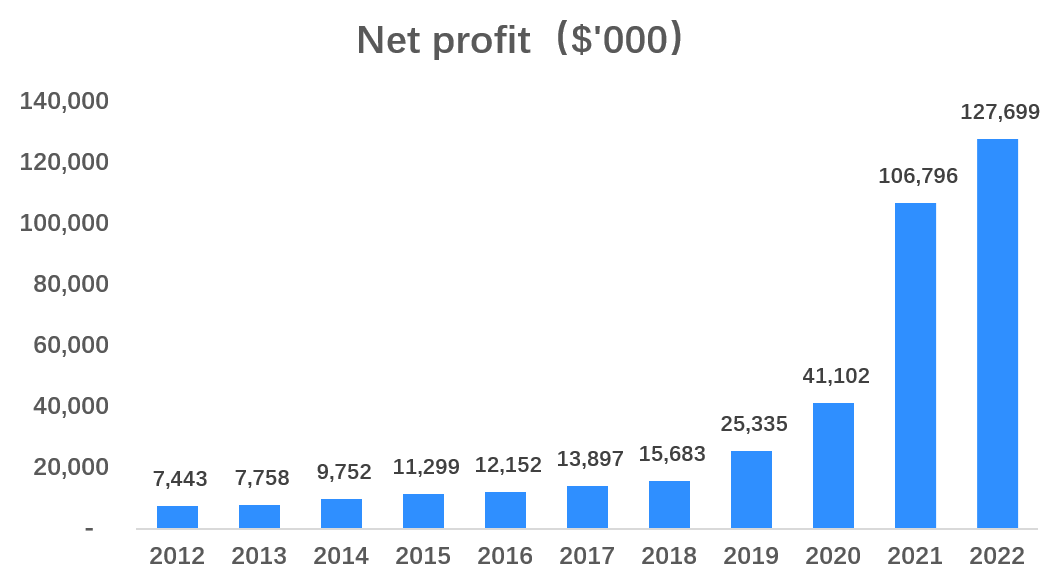 Net Sales Revenue & Profit Summary for the Years 2012-2022 (in US Currency)