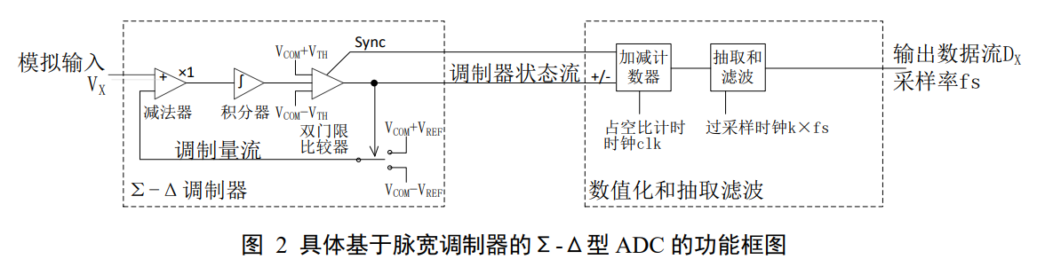MATLAB Simulink实现二阶Σ-Δ模数转换器模型-CSDN博客